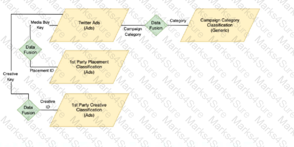 Marketing-Cloud-Intelligence Question 3