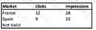 Marketing-Cloud-Intelligence Question 6