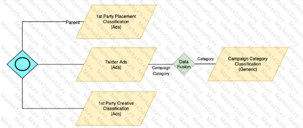 Marketing-Cloud-Intelligence Question 7