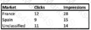 Marketing-Cloud-Intelligence Question 6