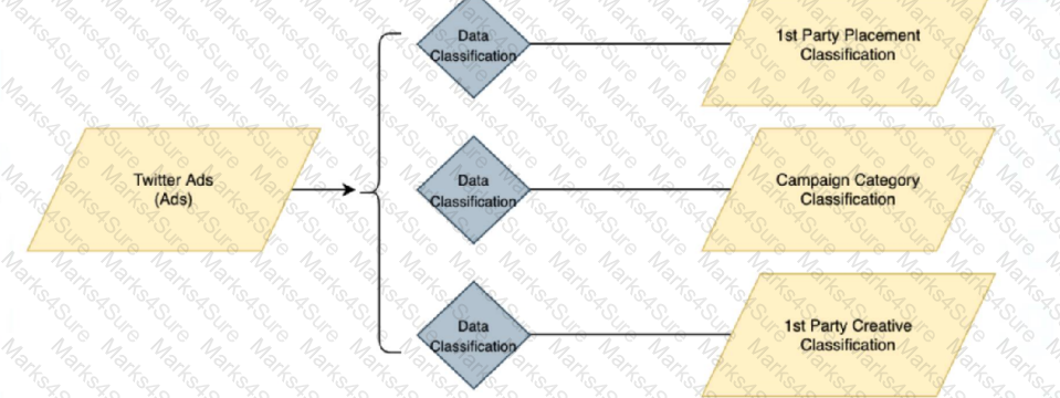 Marketing-Cloud-Intelligence Question 7