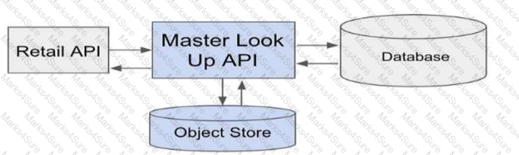 MuleSoft-Integration-Architect-I Question 31