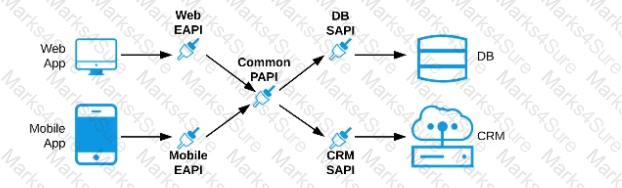 MuleSoft-Platform-Architect-I Question 28