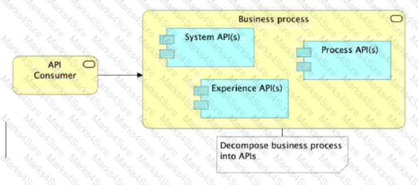 MuleSoft-Platform-Architect-I Question 45