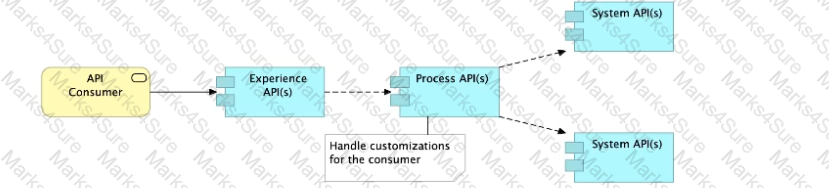 MuleSoft-Platform-Architect-I Question 7