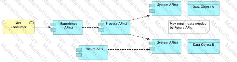 MuleSoft-Platform-Architect-I Question 7