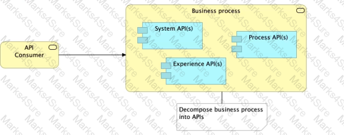 MuleSoft-Platform-Architect-I Question 7