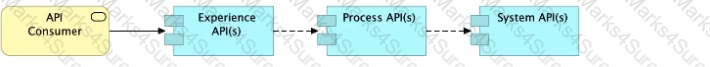 MuleSoft-Platform-Architect-I Question 7