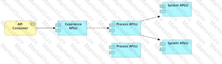 MuleSoft-Platform-Architect-I Question 7