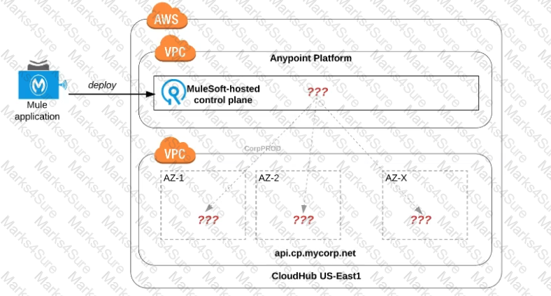 MuleSoft-Platform-Architect-I Question 14