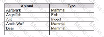 TDA-C01 Question 6